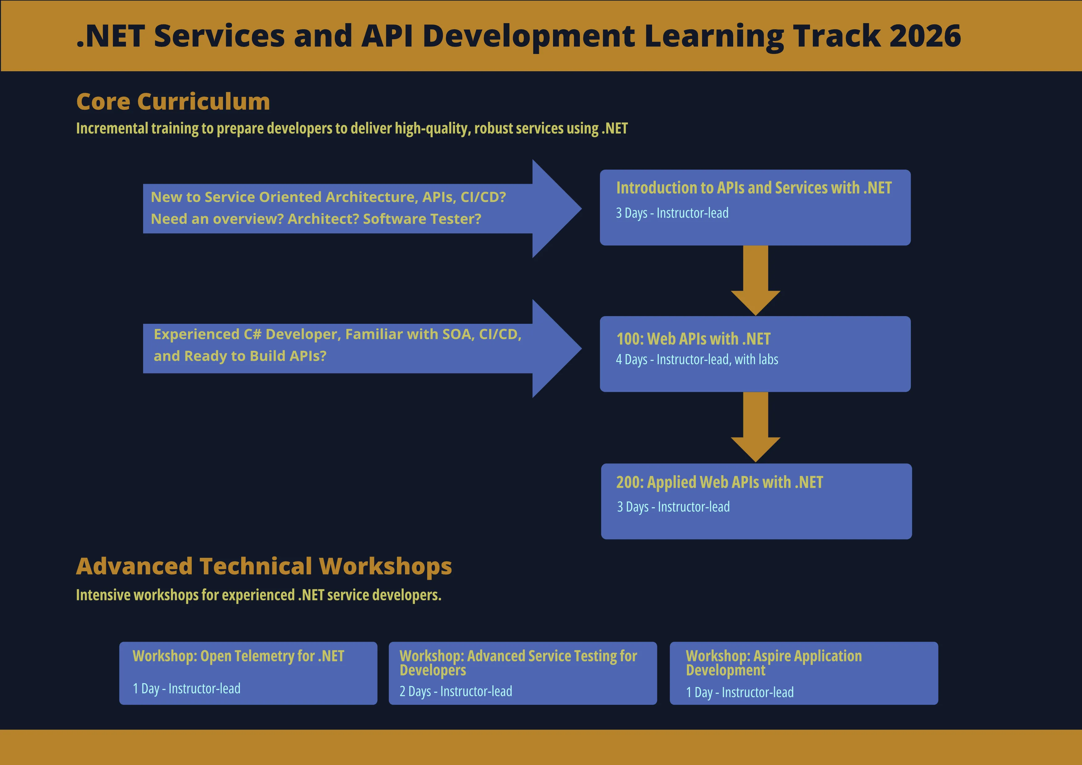 Services Training